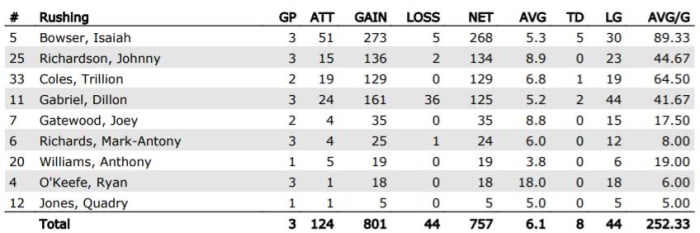 UCF Rushing Statistics